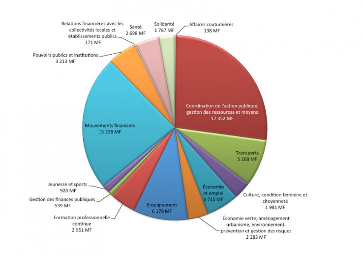 Budget principal propre 2017 de la Nouvelle-Calédonie (dépenses réelles et d’ordre) en millions de francs (MF).