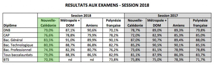 Amiens et Polynésie française sont les deux académies de référence au regard de l'origine sociale des élèves du second degré. 