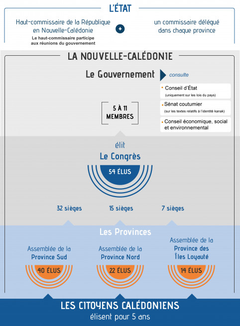 En Un Coup D Oeil Gouvernement De La Nouvelle Caledonie